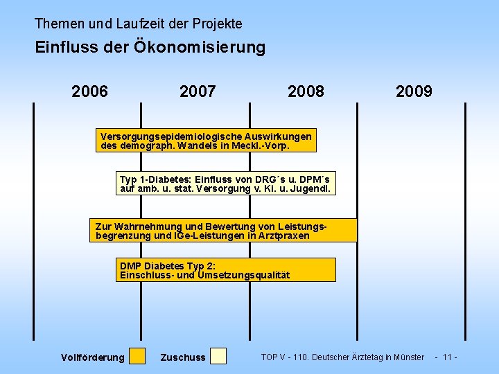 Themen und Laufzeit der Projekte Einfluss der Ökonomisierung 2006 2007 2008 2009 Versorgungsepidemiologische Auswirkungen