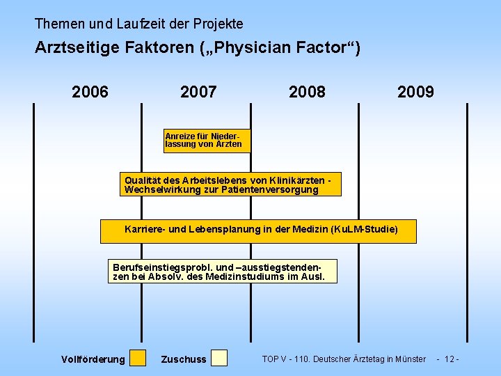 Themen und Laufzeit der Projekte Arztseitige Faktoren („Physician Factor“) 2006 2007 2008 2009 Anreize