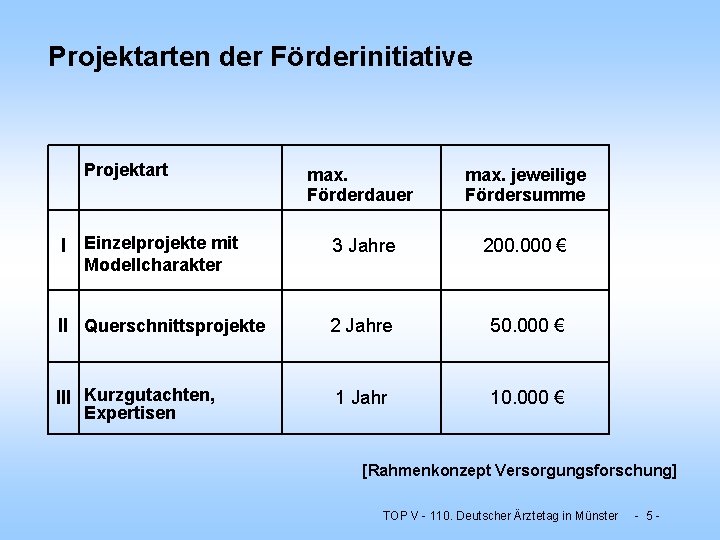 Projektarten der Förderinitiative Projektart max. Förderdauer max. jeweilige Fördersumme I Einzelprojekte mit 3 Jahre