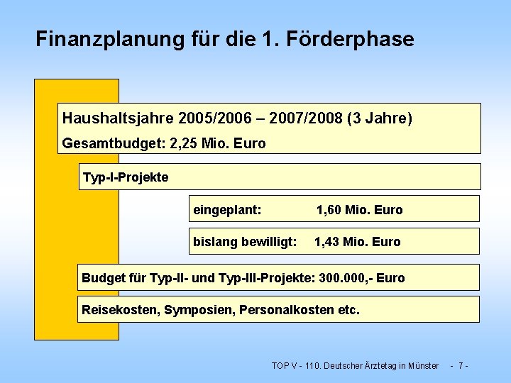 Finanzplanung für die 1. Förderphase Haushaltsjahre 2005/2006 – 2007/2008 (3 Jahre) Gesamtbudget: 2, 25