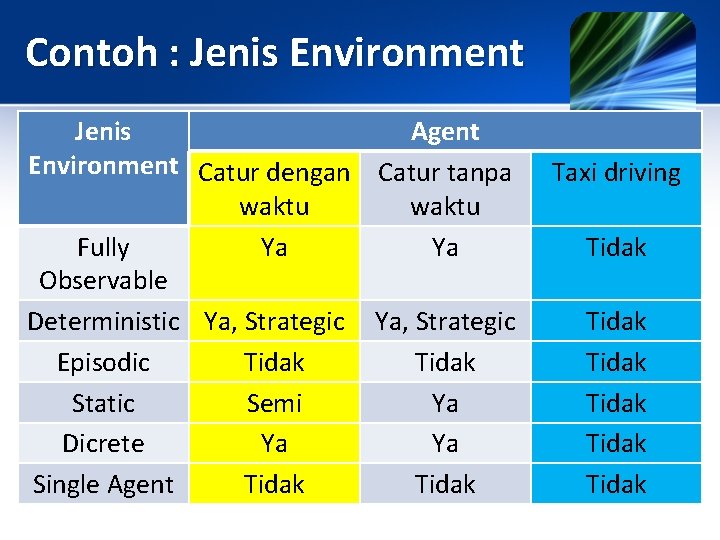 Contoh : Jenis Environment Jenis Agent Environment Catur dengan Catur tanpa waktu Fully Ya