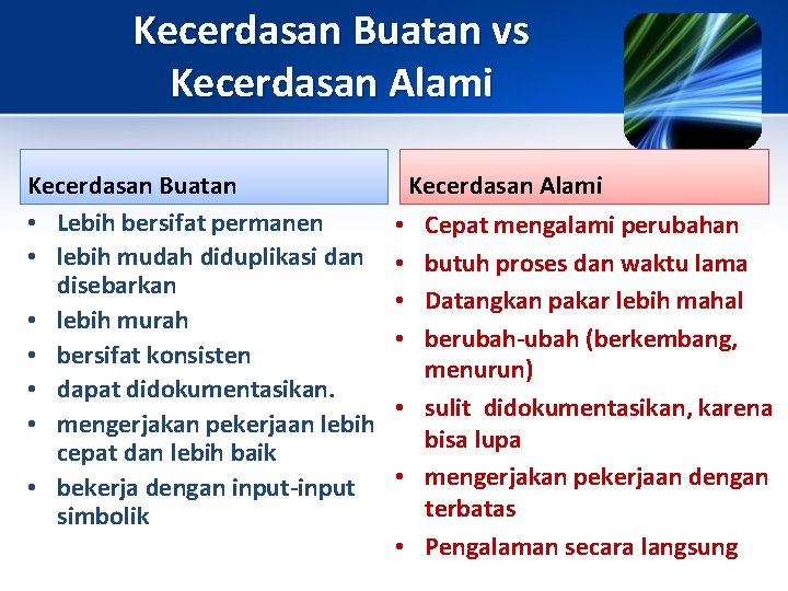 Kecerdasan Buatan vs Kecerdasan Alami Kecerdasan Buatan • Lebih bersifat permanen • lebih mudah