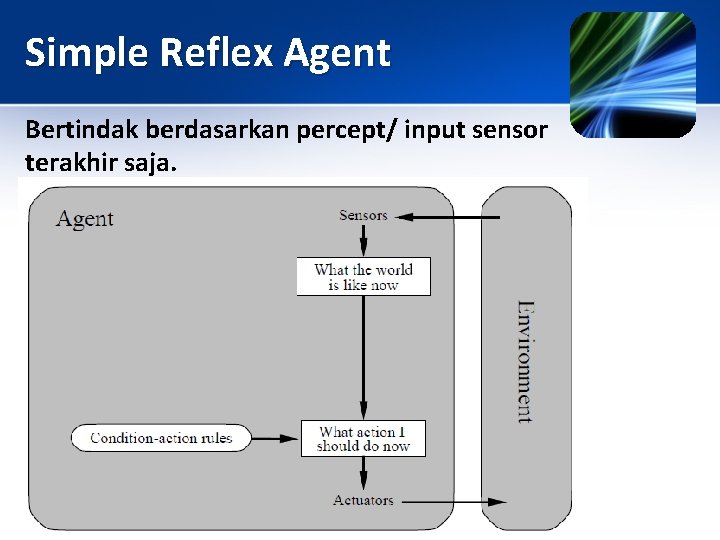 Simple Reflex Agent Bertindak berdasarkan percept/ input sensor terakhir saja. 