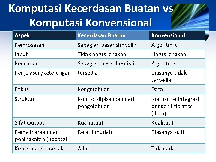 Komputasi Kecerdasan Buatan vs Komputasi Konvensional Aspek Kecerdasan Buatan Konvensional Pemrosesan Sebagian besar simbolik