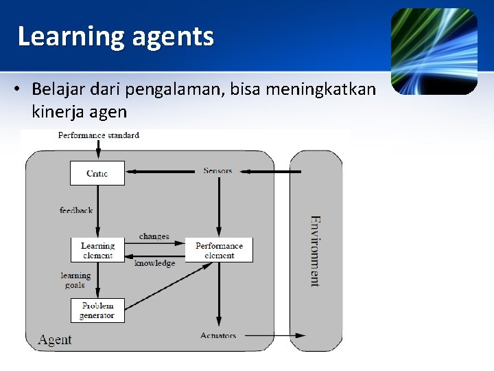 Learning agents • Belajar dari pengalaman, bisa meningkatkan kinerja agen 
