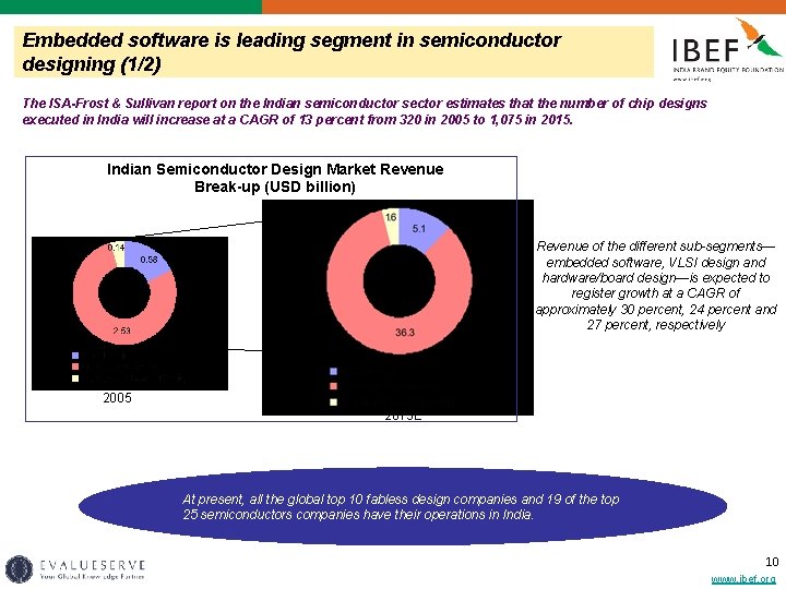 Embedded software is leading segment in semiconductor designing (1/2) The ISA-Frost & Sullivan report