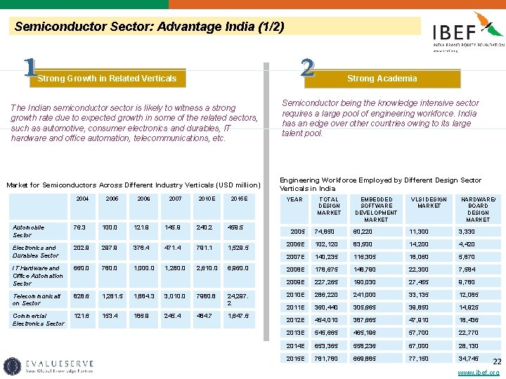 Semiconductor Sector: Advantage India (1/2) Strong Growth in Related Verticals Strong Academia The Indian