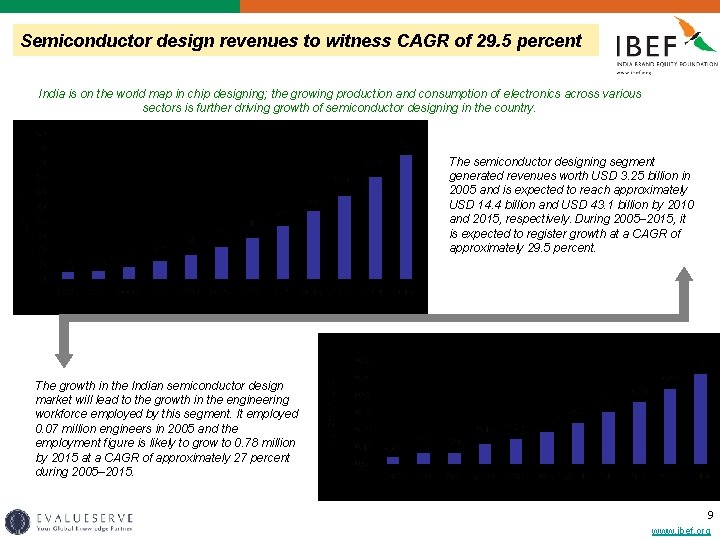Semiconductor design revenues to witness CAGR of 29. 5 percent India is on the