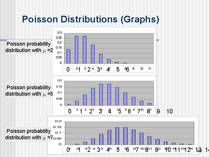 Poisson Distributions (Graphs) Poisson probability distribution with m =2 0 1 2 3 4