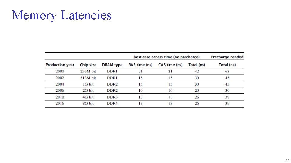 Memory Latencies 20 