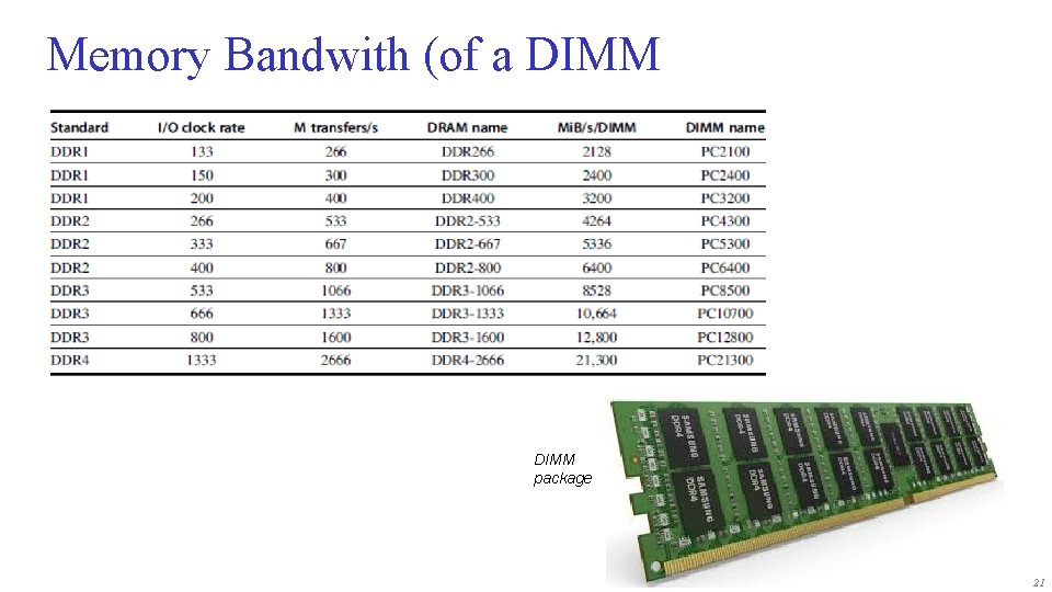 Memory Bandwith (of a DIMM package 21 