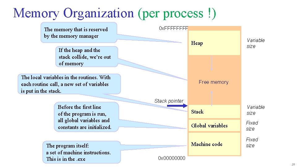 Memory Organization (per process !) The memory that is reserved by the memory manager