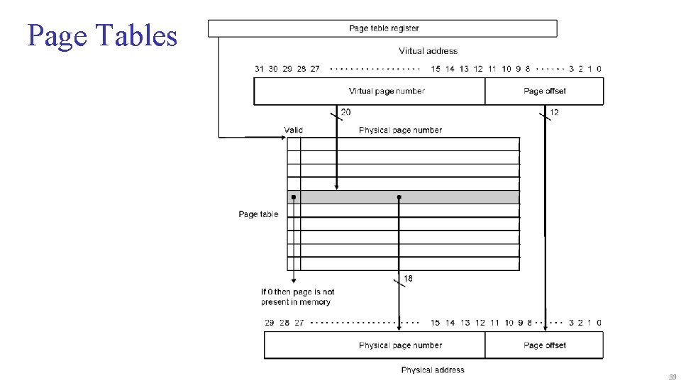 Page Tables 33 