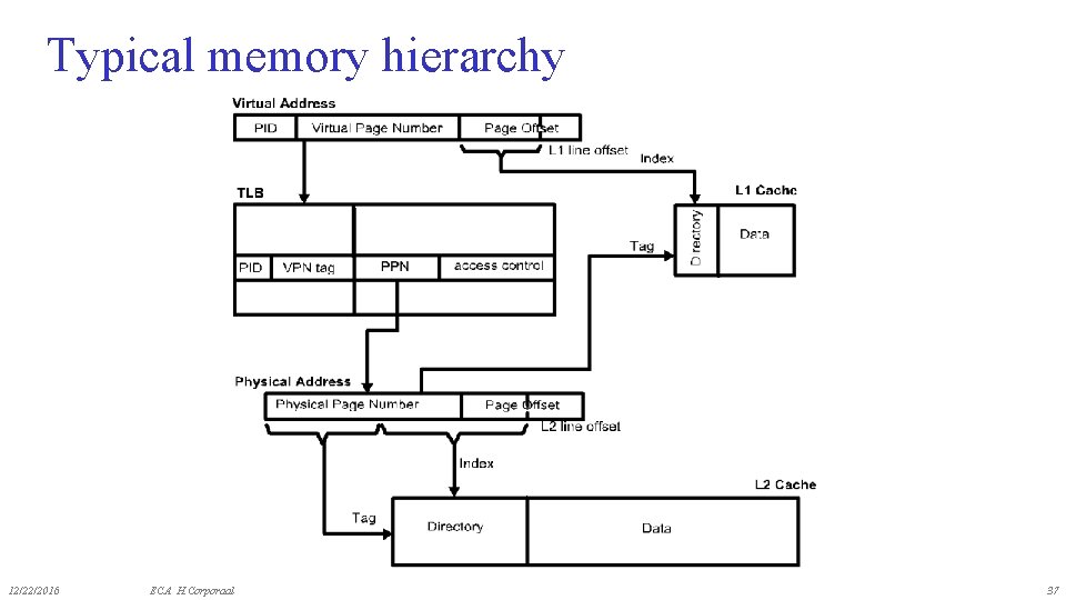 Typical memory hierarchy 12/22/2016 ECA H. Corporaal 37 