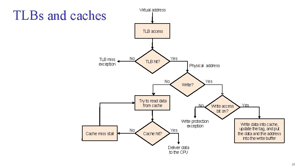 Virtual address TLBs and caches TLB access TLB miss exception No Yes TLB hit?