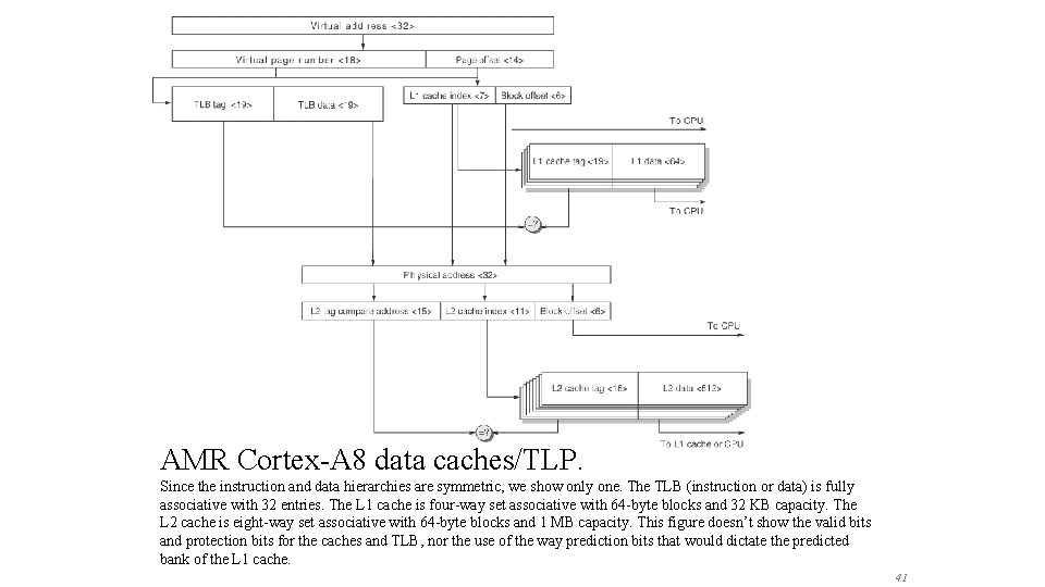 AMR Cortex-A 8 data caches/TLP. Since the instruction and data hierarchies are symmetric, we