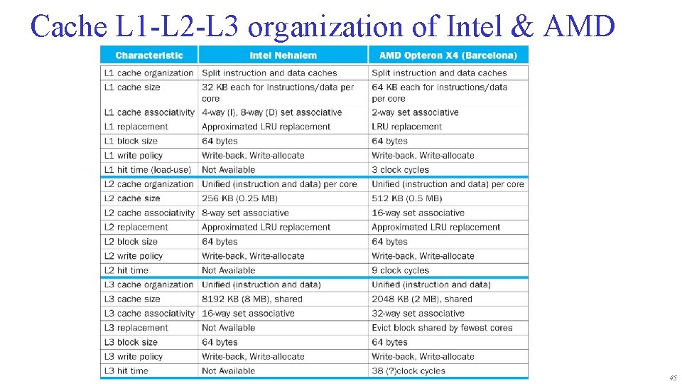 Cache L 1 -L 2 -L 3 organization of Intel & AMD 45 