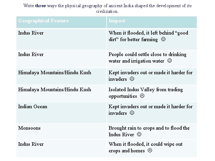 Write three ways the physical geography of ancient India shaped the development of its Write three ways the physical geography of ancient India shaped the development of its