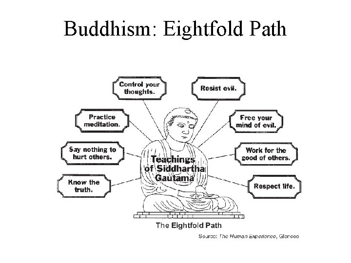 Buddhism: Eightfold Path  Buddhism: Eightfold Path
