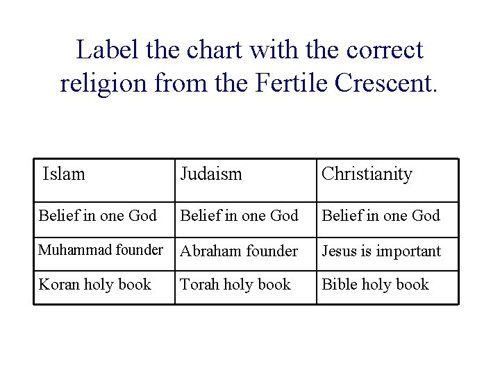 Label the chart with the correct religion from the Fertile Crescent. Islam Judaism Christianity Label the chart with the correct religion from the Fertile Crescent. Islam Judaism Christianity