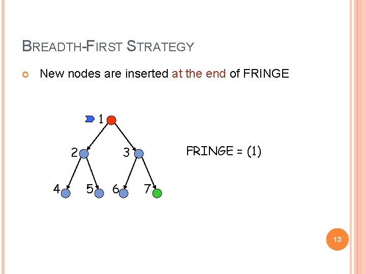 BREADTH-FIRST STRATEGY New nodes are inserted at the end of FRINGE 1 2 4