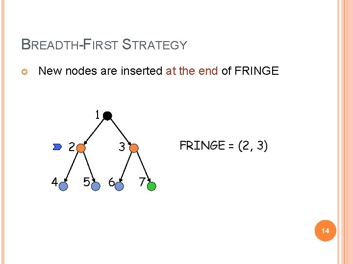 BREADTH-FIRST STRATEGY New nodes are inserted at the end of FRINGE 1 2 4