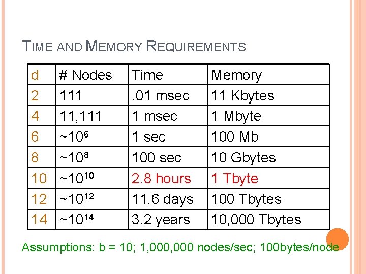 TIME AND MEMORY REQUIREMENTS d 2 4 6 8 10 12 14 # Nodes