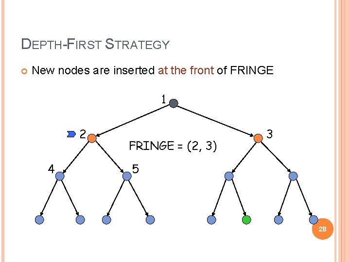 DEPTH-FIRST STRATEGY New nodes are inserted at the front of FRINGE 1 2 4