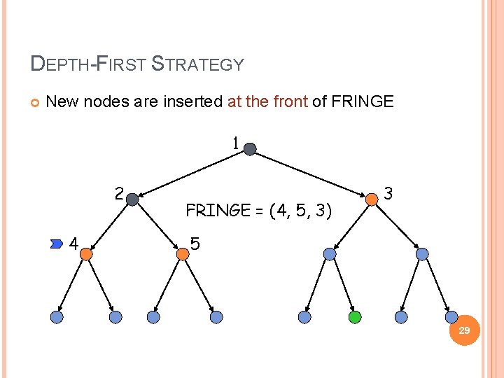 DEPTH-FIRST STRATEGY New nodes are inserted at the front of FRINGE 1 2 4