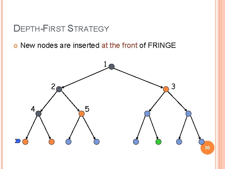 DEPTH-FIRST STRATEGY New nodes are inserted at the front of FRINGE 1 2 4