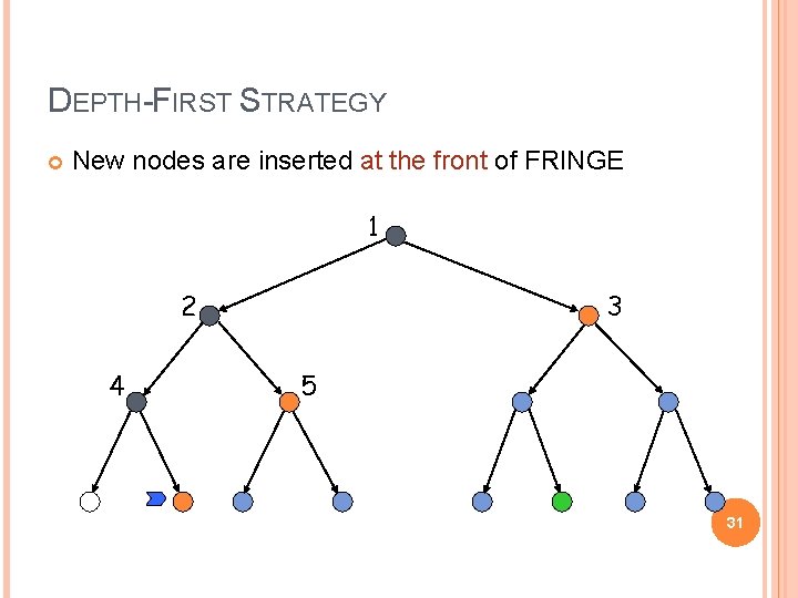 DEPTH-FIRST STRATEGY New nodes are inserted at the front of FRINGE 1 2 4