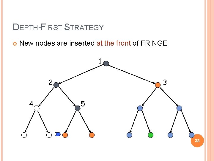 DEPTH-FIRST STRATEGY New nodes are inserted at the front of FRINGE 1 2 4