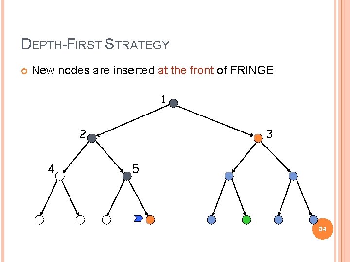 DEPTH-FIRST STRATEGY New nodes are inserted at the front of FRINGE 1 2 4