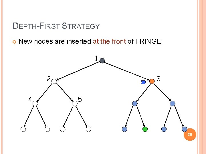 DEPTH-FIRST STRATEGY New nodes are inserted at the front of FRINGE 1 2 4