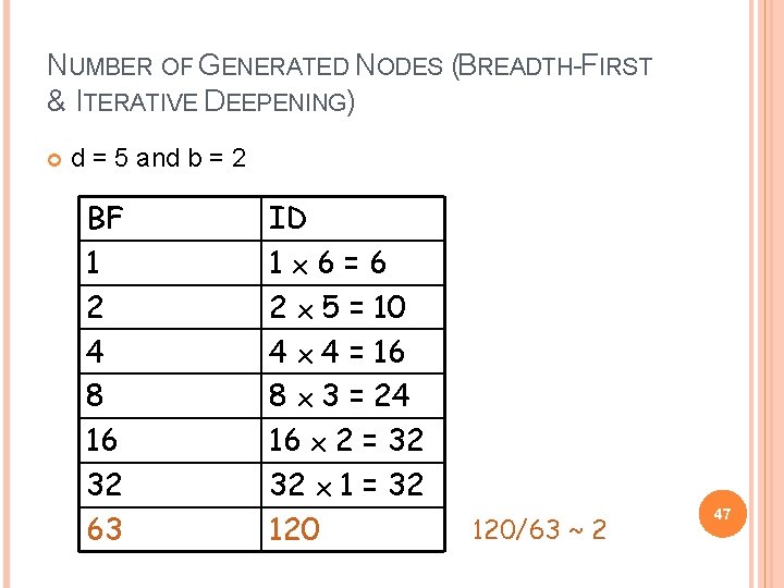 NUMBER OF GENERATED NODES (BREADTH-FIRST & ITERATIVE DEEPENING) d = 5 and b =