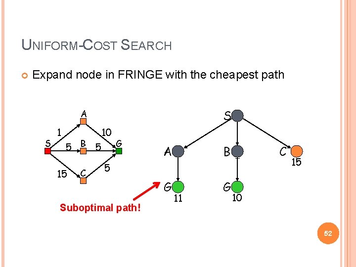 UNIFORM-COST SEARCH Expand node in FRINGE with the cheapest path A S 10 5