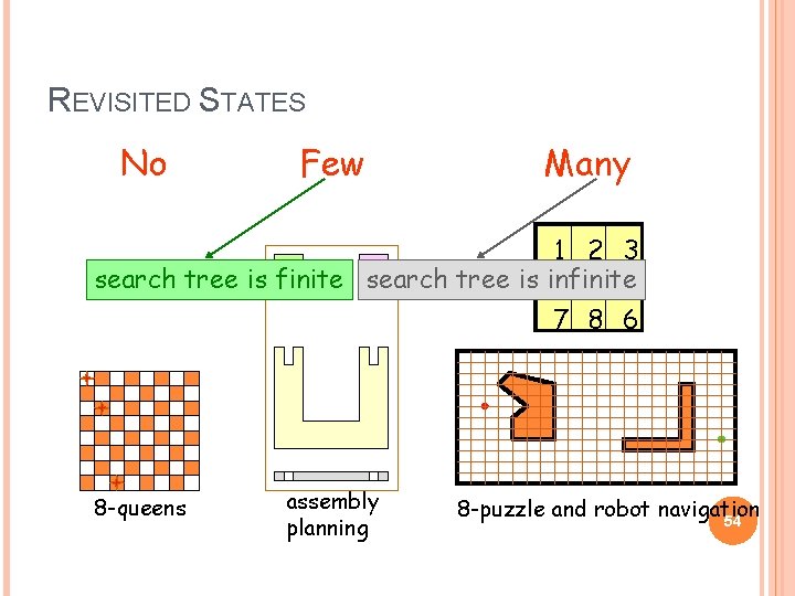 REVISITED STATES No Few Many 1 2 3 search tree is finite search tree