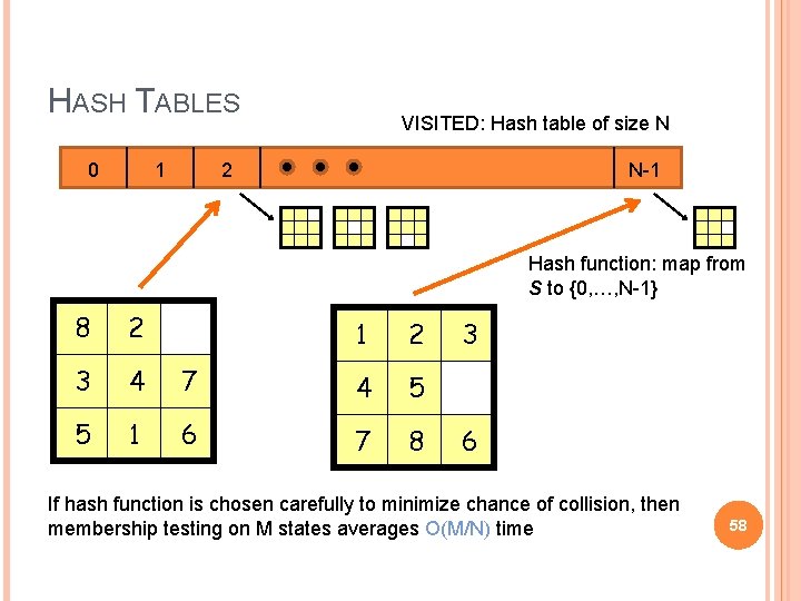 HASH TABLES 0 1 VISITED: Hash table of size N 2 N-1 Hash function: