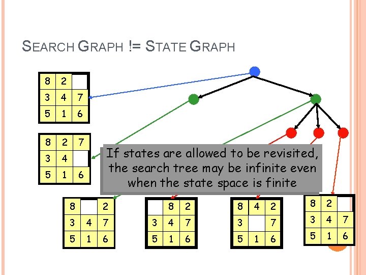 SEARCH GRAPH != STATE GRAPH 8 2 3 4 7 5 1 6 8