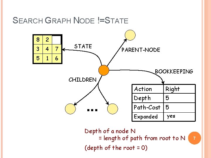 SEARCH GRAPH NODE !=STATE 8 2 3 4 7 5 1 6 STATE PARENT-NODE