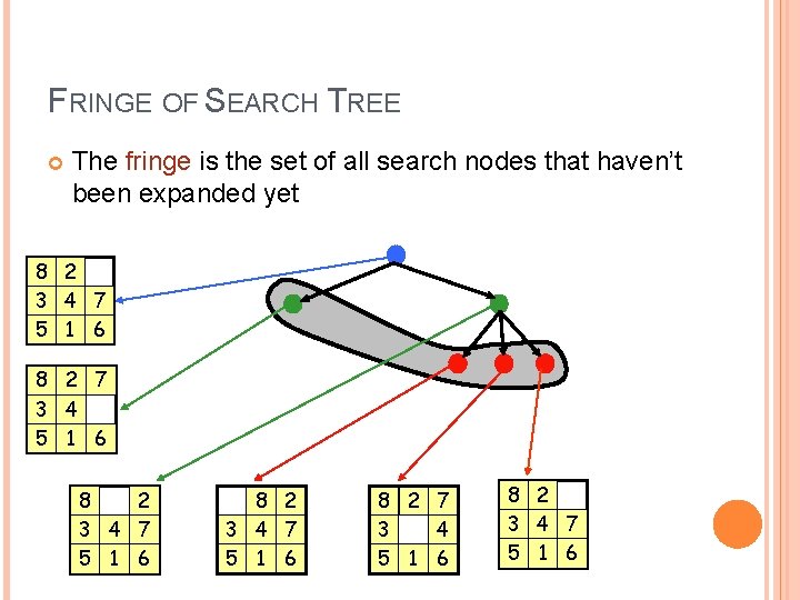 FRINGE OF SEARCH TREE The fringe is the set of all search nodes that