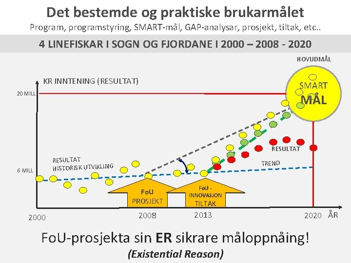 Det bestemde og praktiske brukarmålet Program, programstyring, SMART-mål, GAP-analysar, prosjekt, tiltak, etc. . 4