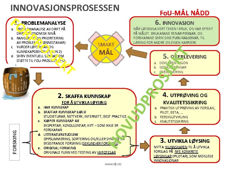 INNOVASJONSPROSESSEN SMART KT MÅL 5. OVERLEVERING SJE a. DOKUMENTASJON b. GODKJENNINGAR c. OVERLEVERING 2.