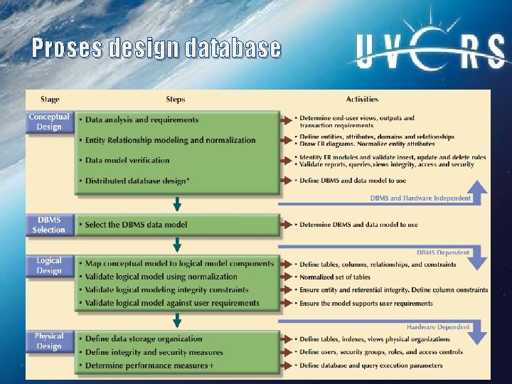 Proses design database 