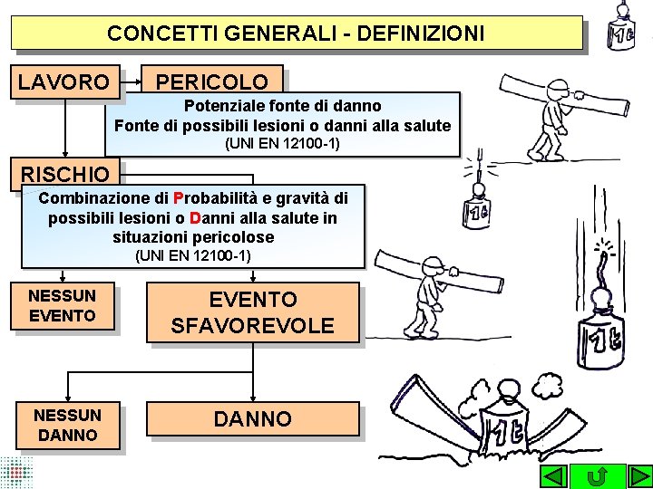 CONCETTI GENERALI - DEFINIZIONI LAVORO PERICOLO Potenziale fonte di danno Fonte di possibili lesioni