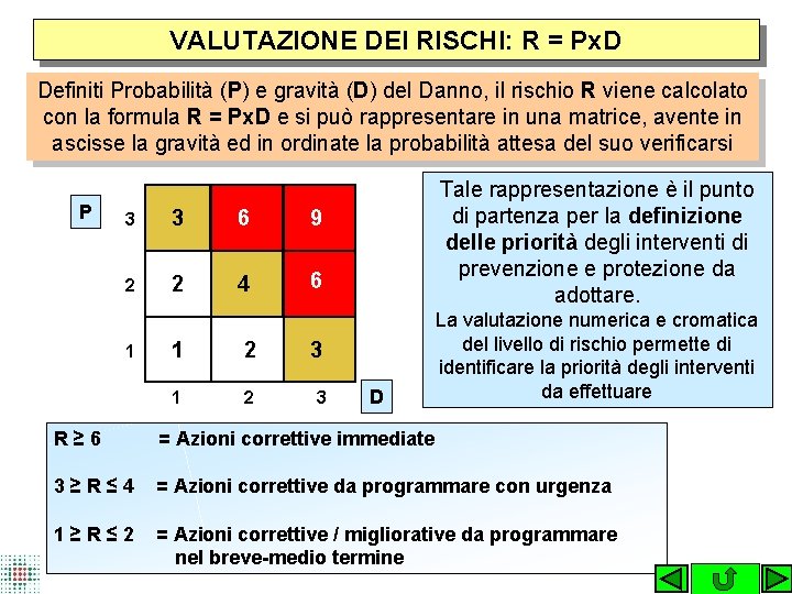 VALUTAZIONE DEI RISCHI: R = Px. D Definiti Probabilità (P) e gravità (D) del