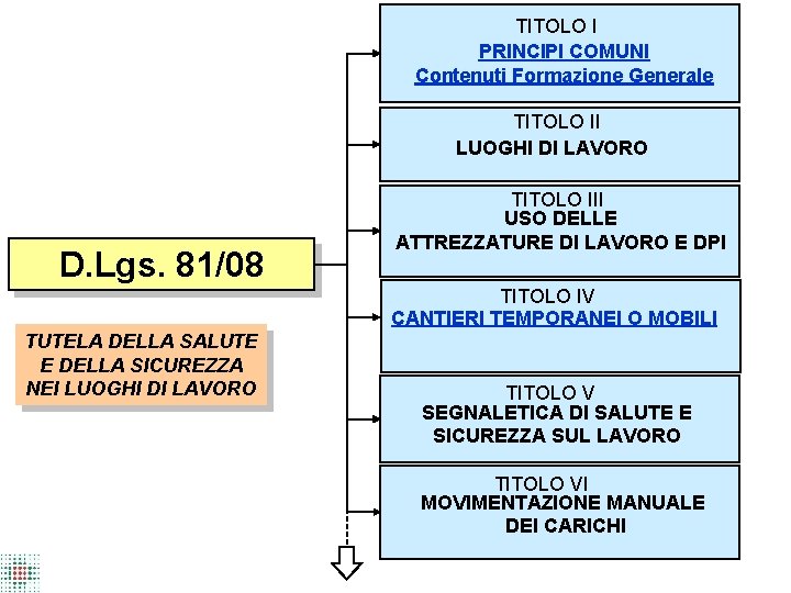 TITOLO I PRINCIPI COMUNI Contenuti Formazione Generale TITOLO II LUOGHI DI LAVORO D. Lgs.