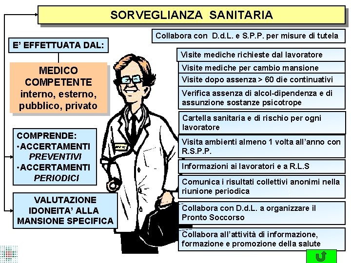 SORVEGLIANZA SANITARIA Collabora con D. d. L. e S. P. P. per misure di