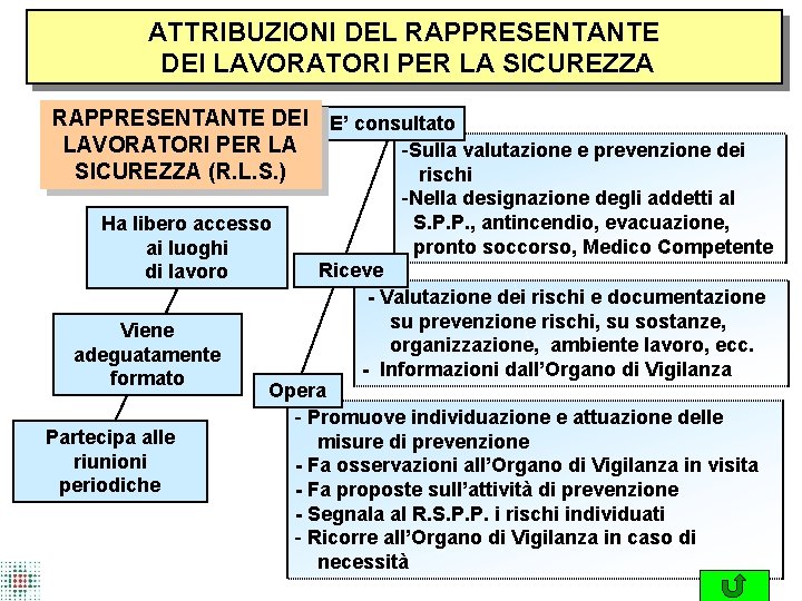 ATTRIBUZIONI DEL RAPPRESENTANTE DEI LAVORATORI PER LA SICUREZZA RAPPRESENTANTE DEI E’ consultato LAVORATORI PER