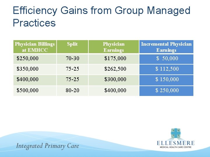 Efficiency Gains from Group Managed Practices Physician Billings at EMHCC Split Physician Earnings Incremental